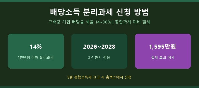 배당소득 분리과세 신청 방법 완전 정리 — 2026년 고배당주 절세 전략
