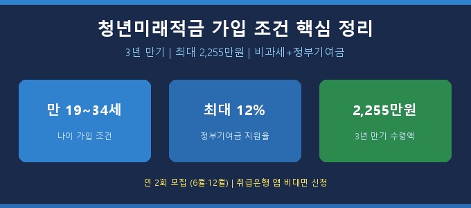 청년미래적금 가입 조건 핵심 정리 인포그래픽