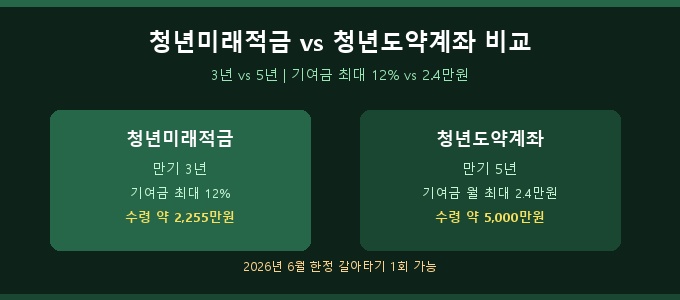 청년미래적금 청년도약계좌 차이 완전 비교 — 2026년 어떤 게 더 유리할까?