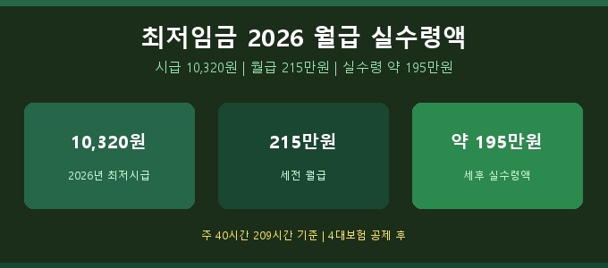최저임금 2026 월급 실수령액 총정리 — 시급·주휴수당·4대보험 공제 계산