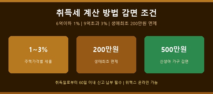취득세 계산 방법 감면 조건 완전 정리 — 2026년 생애최초·신생아 혜택까지