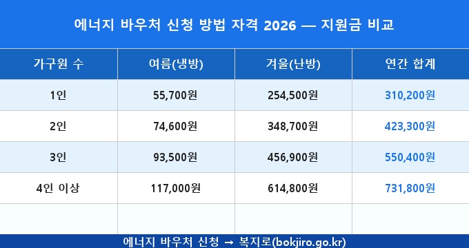 에너지 바우처 신청 방법 자격 2026 비교 분석