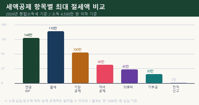 프리랜서 종합소득세 세액공제 항목별 최대 공제액 비교 차트