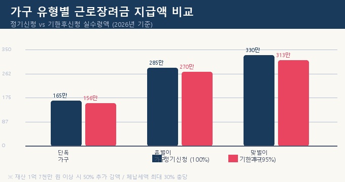 근로장려금 가구유형별 지급액 및 기한후신청 감액 비교 차트