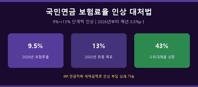 국민연금 보험료율 인상 대처법 완전 정리 — 9%→13% 단계별 전략 2026