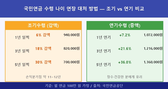 국민연금 수령 나이 연장 대처 방법 비교 분석