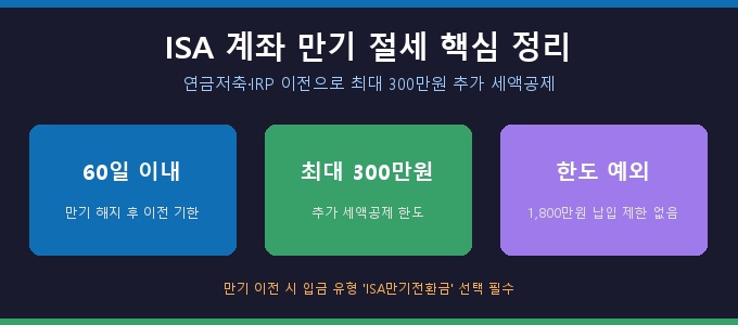 ISA 계좌 만기 절세 활용법 완전 정리 — 연금저축 이전으로 300만원 더 받는 방법