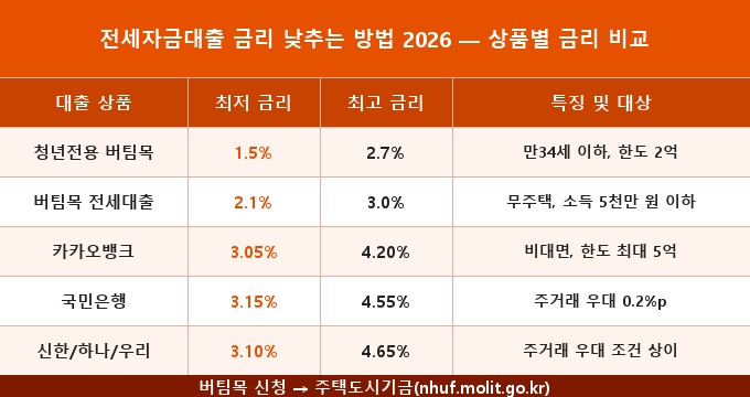 전세자금대출 금리 낮추는 방법 2026 비교 분석