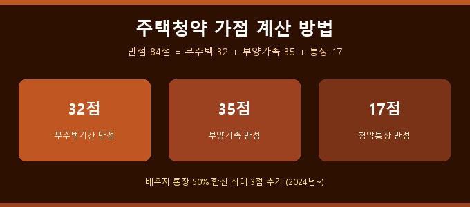 주택청약 가점 계산 방법 완전 정리 — 2026년 만점 84점 전략