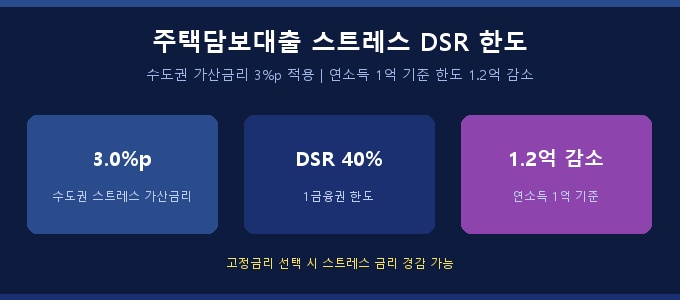 주택담보대출 스트레스 DSR 한도 계산법 — 2026년 수도권 규제 총정리