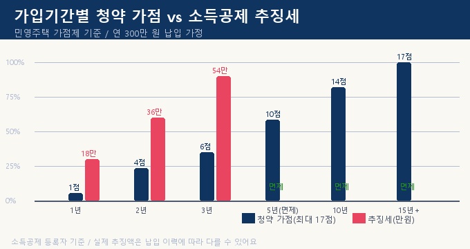 주택청약 종합저축 가입기간별 가점·추징세 비교 차트