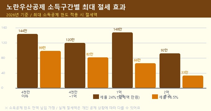 노란우산공제 소득구간별 소득공제 절세 효과 비교 차트