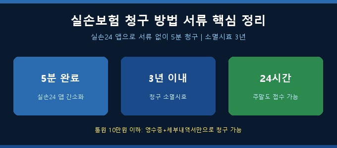 실손보험 청구 방법 서류 완전 정리 — 2026년 실손24 앱으로 5분 완료