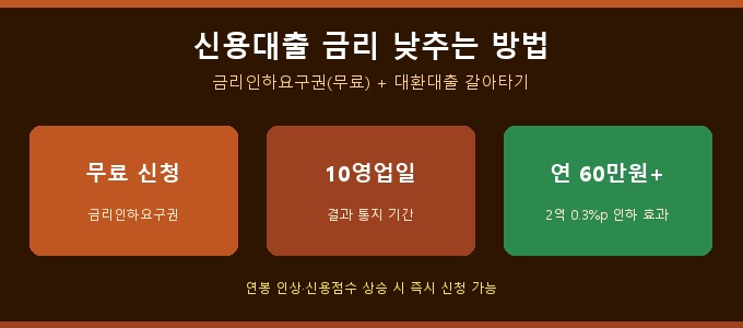신용대출 금리 낮추는 방법 완전 정리 — 금리인하요구권·대환대출 2026