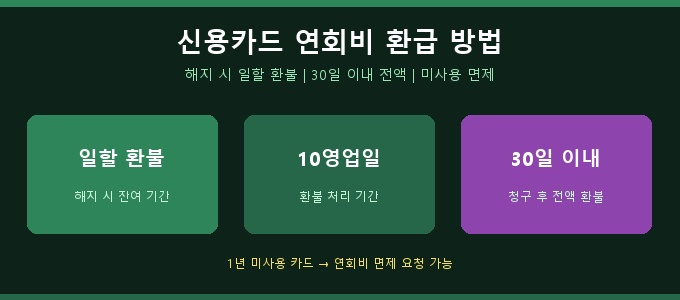 신용카드 연회비 환급 방법 완전 정리 — 해지·미사용·30일 환불 조건 2026