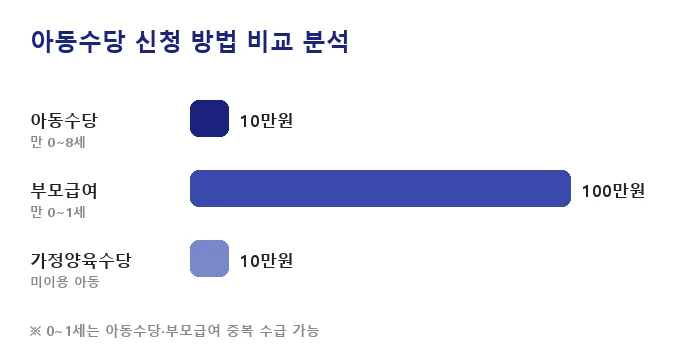 아동수당 신청 방법 비교 분석