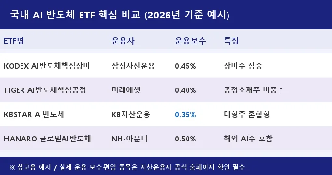 AI 반도체 ETF 투자 방법 비교 분석