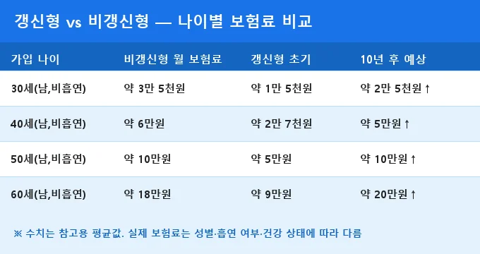 암보험 가입 나이 조건 비교 분석