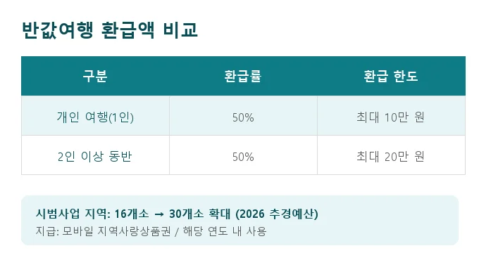 반값여행 신청 방법 비교 분석
