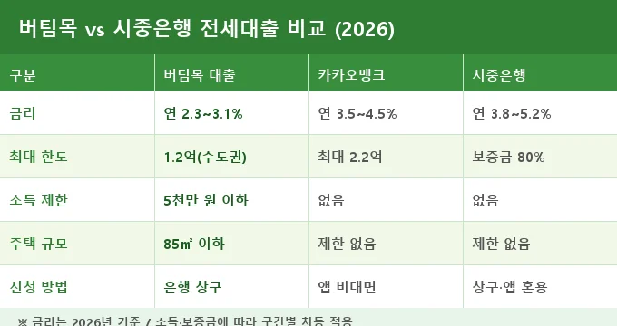 버팀목 전세자금대출 vs 시중은행 전세대출 비교 2026