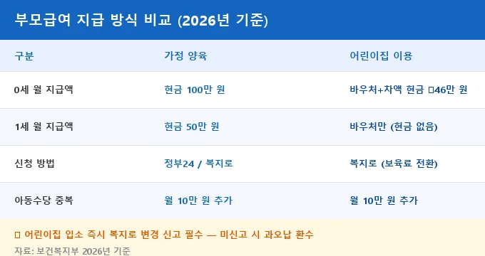부모급여 신청 방법 2026 비교 분석