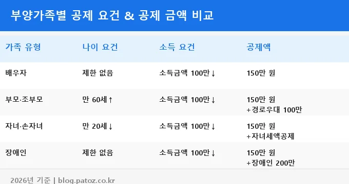 부양가족 세액공제 자녀세액공제 비교 분석