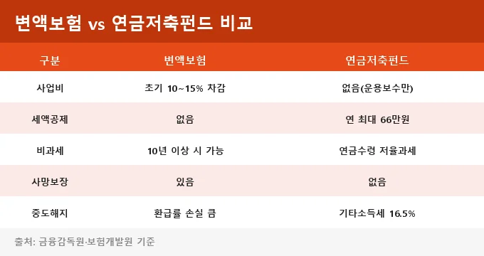 변액보험 해지 환급금 비교 분석