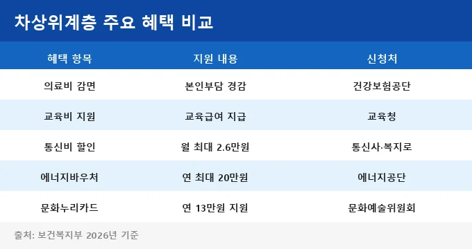 차상위계층 신청 방법 혜택 비교 분석