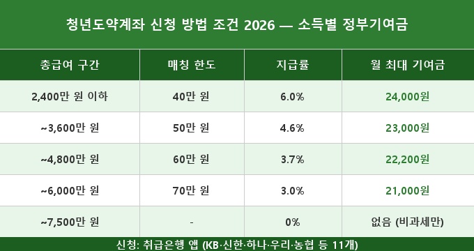 청년도약계좌 신청 방법 조건 2026 비교 분석