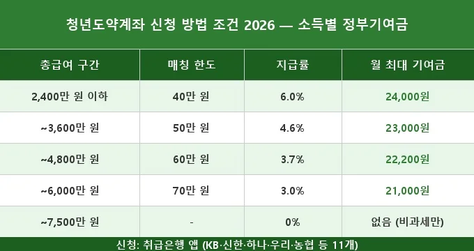 청년도약계좌 신청 방법 조건 2026 비교 분석