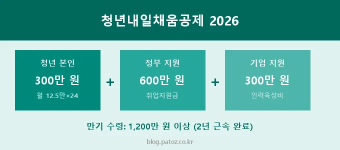 청년내일채움공제 신청 방법 핵심 요약
