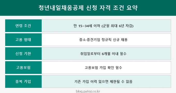 청년내일채움공제 신청 방법 비교 분석