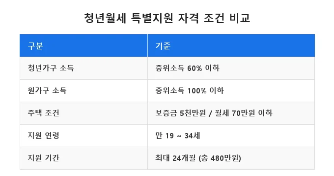 청년월세 특별지원 비교 분석