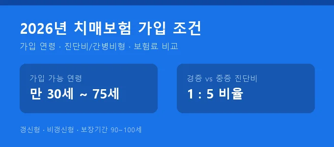 치매보험 가입 조건 핵심 요약