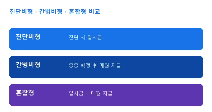 치매보험 가입 조건 비교 분석