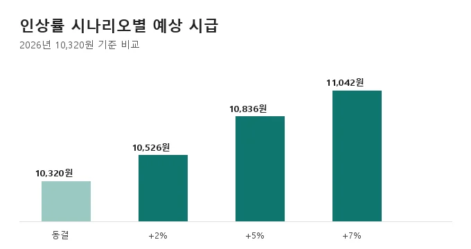 최저임금 2027 비교 분석