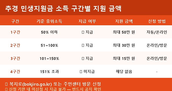 추경 민생지원금 신청 방법 2026 비교 분석