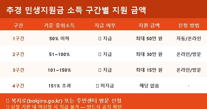 추경 민생지원금 신청 방법 2026 비교 분석