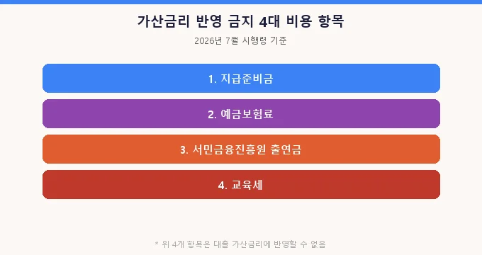 대출 가산금리 개편 비교 분석
