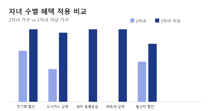 다자녀 가구 혜택 비교 분석