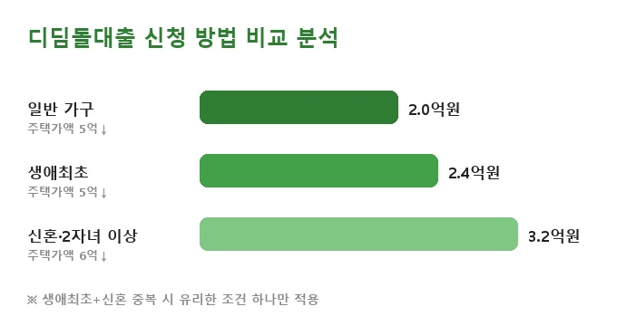 디딤돌대출 신청 방법 비교 분석