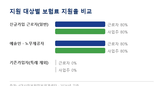 두루누리 사회보험 지원사업 비교 분석