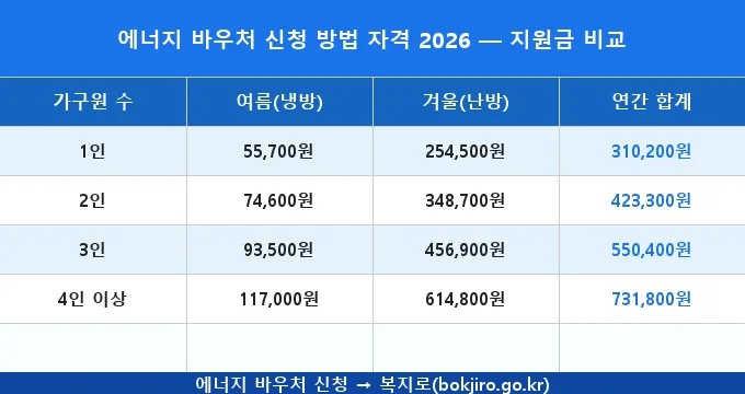 에너지 바우처 신청 방법 자격 2026 비교 분석