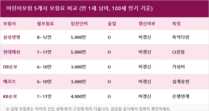 어린이보험 비교 분석