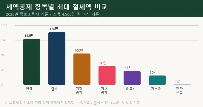 프리랜서 종합소득세 세액공제 항목별 최대 공제액 비교 차트