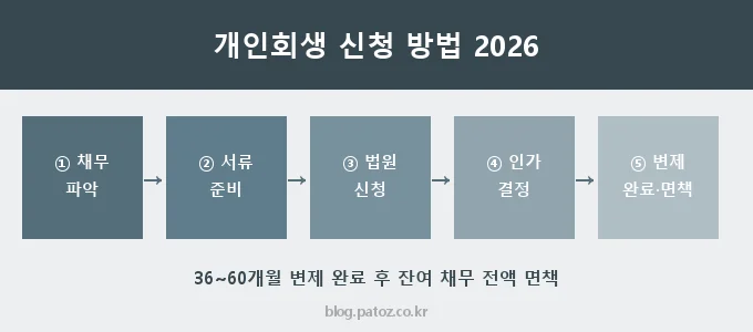 개인회생 신청 방법 핵심 요약