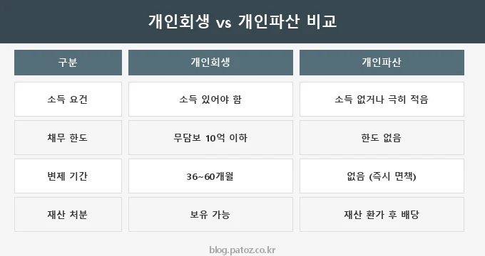 개인회생 신청 방법 비교 분석