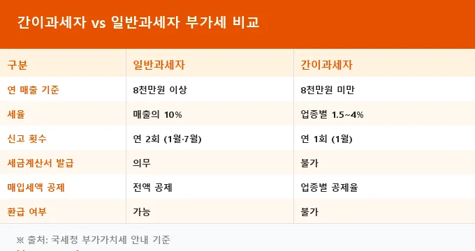 개인사업자 부가가치세 신고 비교 분석