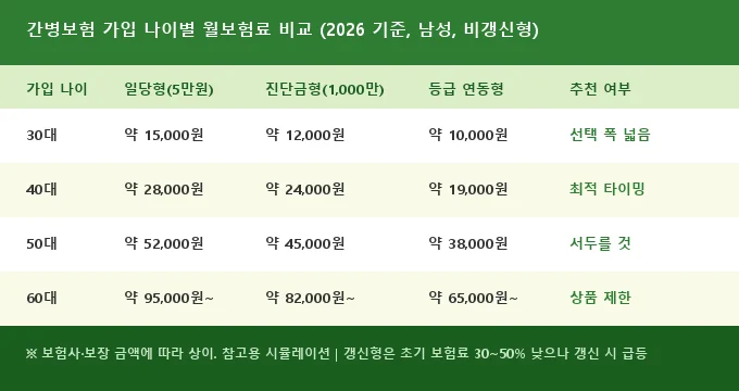 간병보험 가입 조건 비교 및 나이별 보험료 분석