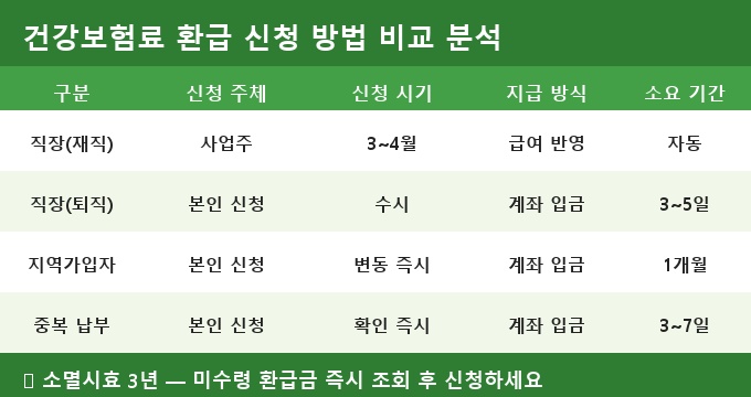 건강보험료 환급 신청 방법 비교 분석
